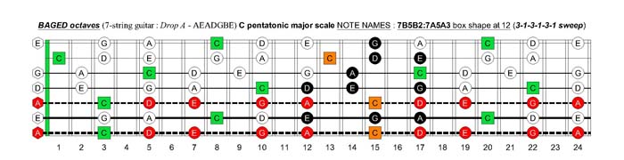 BAGED octaves C pentatonic major scale - 7B5B2:7A5A3 box shape at 12 (313131 sweep)